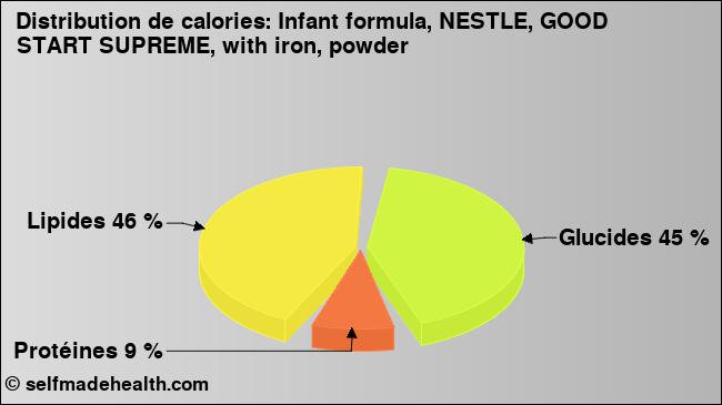 Calories: Infant formula, NESTLE, GOOD START SUPREME, with iron, powder (diagramme, valeurs nutritives)