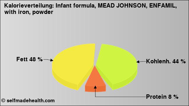 Kalorienverteilung: Infant formula, MEAD JOHNSON, ENFAMIL, with iron, powder (Grafik, Nährwerte)