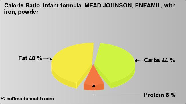 Calorie ratio: Infant formula, MEAD JOHNSON, ENFAMIL, with iron, powder (chart, nutrition data)