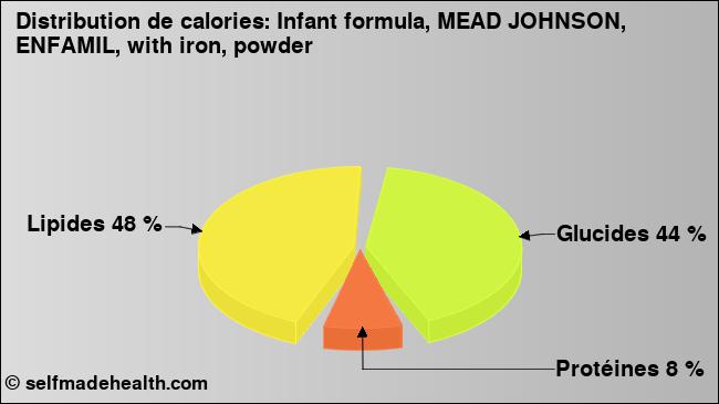Calories: Infant formula, MEAD JOHNSON, ENFAMIL, with iron, powder (diagramme, valeurs nutritives)