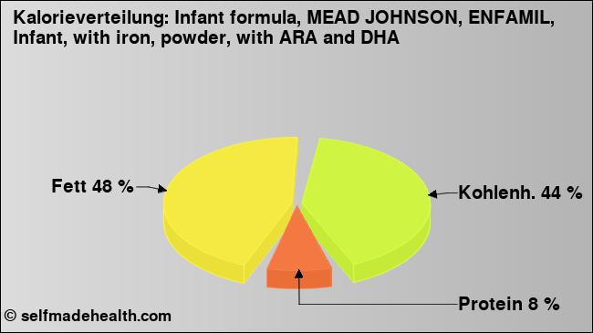 Kalorienverteilung: Infant formula, MEAD JOHNSON, ENFAMIL, Infant, with iron, powder, with ARA and DHA (Grafik, Nährwerte)