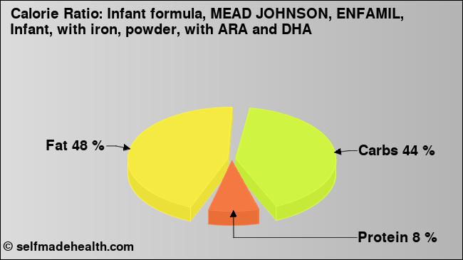 Calorie ratio: Infant formula, MEAD JOHNSON, ENFAMIL, Infant, with iron, powder, with ARA and DHA (chart, nutrition data)