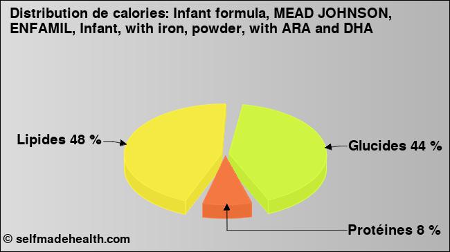 Calories: Infant formula, MEAD JOHNSON, ENFAMIL, Infant, with iron, powder, with ARA and DHA (diagramme, valeurs nutritives)