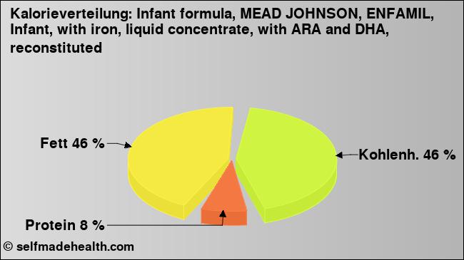 Kalorienverteilung: Infant formula, MEAD JOHNSON, ENFAMIL, Infant, with iron, liquid concentrate, with ARA and DHA, reconstituted (Grafik, Nährwerte)