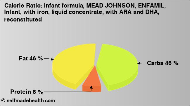 Calorie ratio: Infant formula, MEAD JOHNSON, ENFAMIL, Infant, with iron, liquid concentrate, with ARA and DHA, reconstituted (chart, nutrition data)