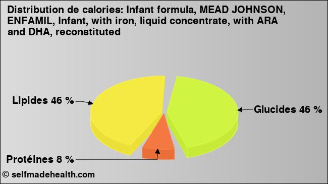 Calories: Infant formula, MEAD JOHNSON, ENFAMIL, Infant, with iron, liquid concentrate, with ARA and DHA, reconstituted (diagramme, valeurs nutritives)