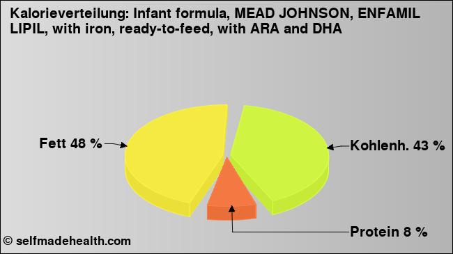 Kalorienverteilung: Infant formula, MEAD JOHNSON, ENFAMIL LIPIL, with iron, ready-to-feed, with ARA and DHA (Grafik, Nährwerte)