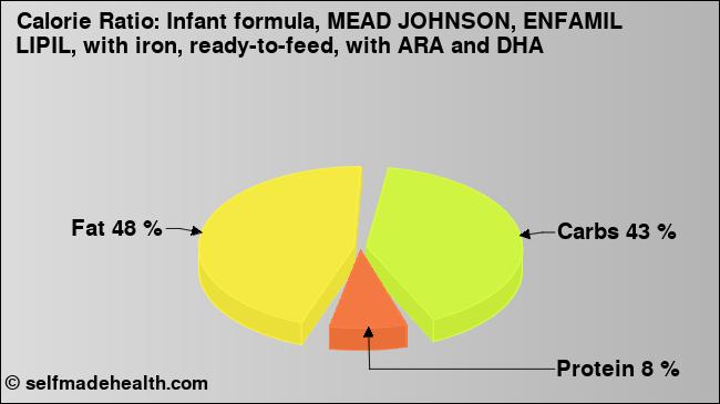 Calorie ratio: Infant formula, MEAD JOHNSON, ENFAMIL LIPIL, with iron, ready-to-feed, with ARA and DHA (chart, nutrition data)