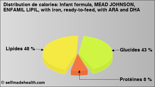 Calories: Infant formula, MEAD JOHNSON, ENFAMIL LIPIL, with iron, ready-to-feed, with ARA and DHA (diagramme, valeurs nutritives)