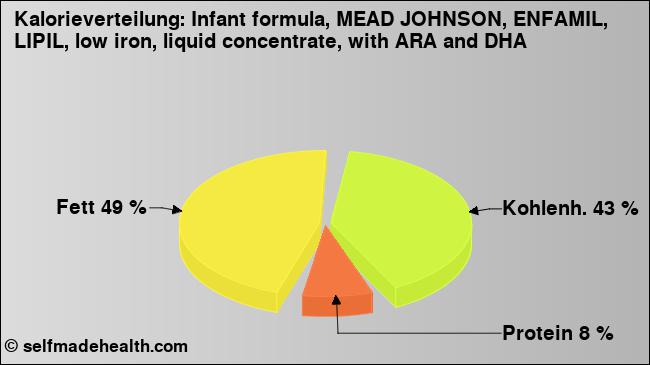Kalorienverteilung: Infant formula, MEAD JOHNSON, ENFAMIL, LIPIL, low iron, liquid concentrate, with ARA and DHA (Grafik, Nährwerte)