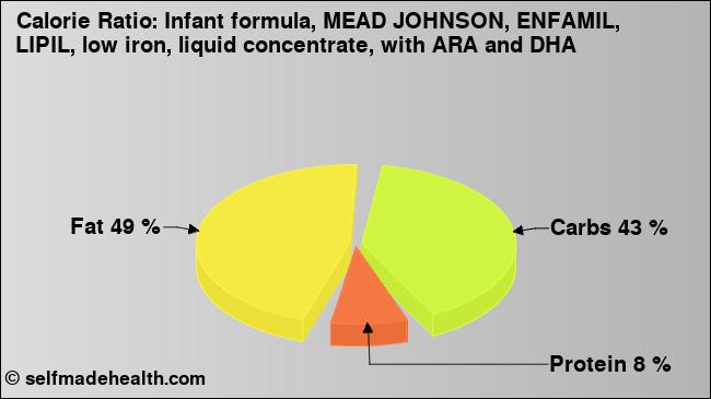 Calorie ratio: Infant formula, MEAD JOHNSON, ENFAMIL, LIPIL, low iron, liquid concentrate, with ARA and DHA (chart, nutrition data)