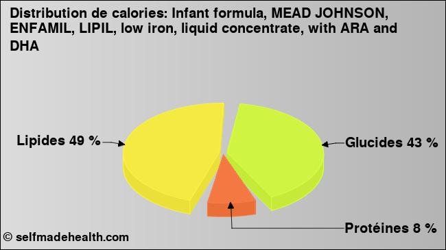 Calories: Infant formula, MEAD JOHNSON, ENFAMIL, LIPIL, low iron, liquid concentrate, with ARA and DHA (diagramme, valeurs nutritives)