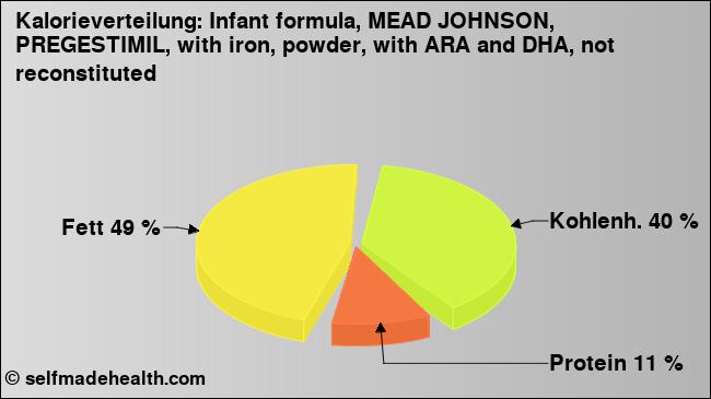 Kalorienverteilung: Infant formula, MEAD JOHNSON, PREGESTIMIL, with iron, powder, with ARA and DHA, not reconstituted (Grafik, Nährwerte)