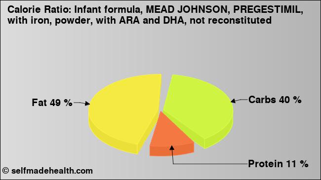 Calorie ratio: Infant formula, MEAD JOHNSON, PREGESTIMIL, with iron, powder, with ARA and DHA, not reconstituted (chart, nutrition data)