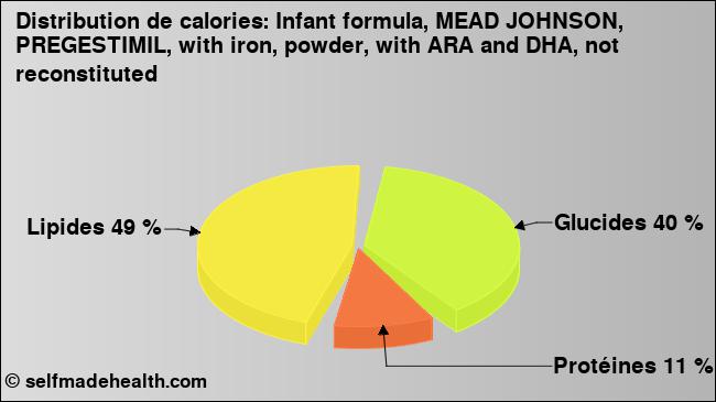 Calories: Infant formula, MEAD JOHNSON, PREGESTIMIL, with iron, powder, with ARA and DHA, not reconstituted (diagramme, valeurs nutritives)