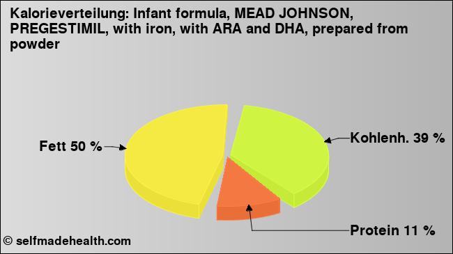Kalorienverteilung: Infant formula, MEAD JOHNSON, PREGESTIMIL, with iron, with ARA and DHA, prepared from powder (Grafik, Nährwerte)