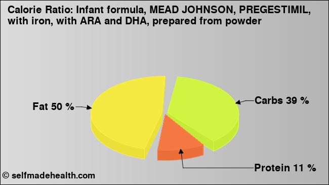Calorie ratio: Infant formula, MEAD JOHNSON, PREGESTIMIL, with iron, with ARA and DHA, prepared from powder (chart, nutrition data)