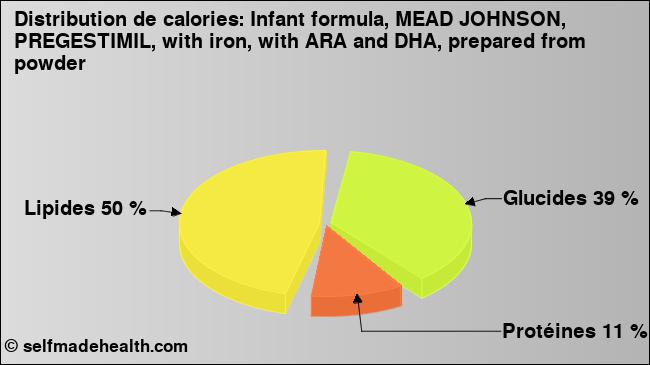 Calories: Infant formula, MEAD JOHNSON, PREGESTIMIL, with iron, with ARA and DHA, prepared from powder (diagramme, valeurs nutritives)