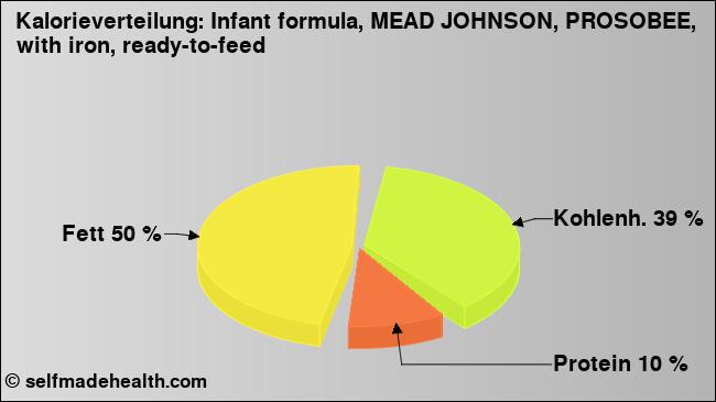 Kalorienverteilung: Infant formula, MEAD JOHNSON, PROSOBEE, with iron, ready-to-feed (Grafik, Nährwerte)