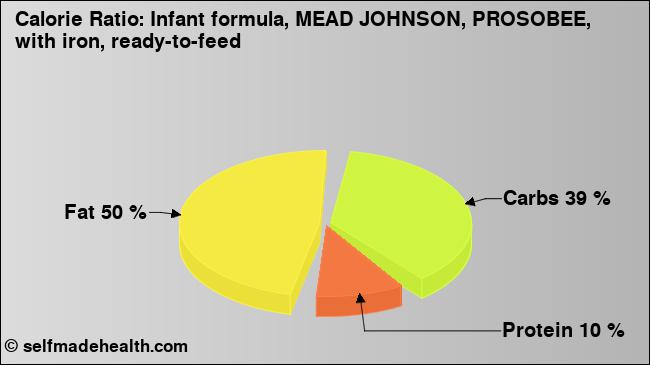 Calorie ratio: Infant formula, MEAD JOHNSON, PROSOBEE, with iron, ready-to-feed (chart, nutrition data)