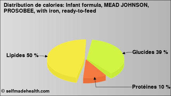Calories: Infant formula, MEAD JOHNSON, PROSOBEE, with iron, ready-to-feed (diagramme, valeurs nutritives)