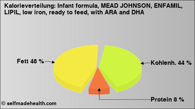 Kalorienverteilung: Infant formula, MEAD JOHNSON, ENFAMIL, LIPIL, low iron, ready to feed, with ARA and DHA (Grafik, Nährwerte)