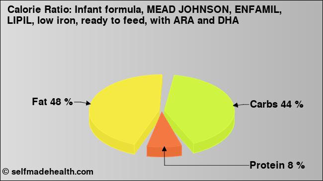 Calorie ratio: Infant formula, MEAD JOHNSON, ENFAMIL, LIPIL, low iron, ready to feed, with ARA and DHA (chart, nutrition data)