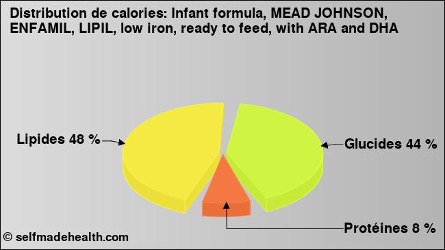 Calories: Infant formula, MEAD JOHNSON, ENFAMIL, LIPIL, low iron, ready to feed, with ARA and DHA (diagramme, valeurs nutritives)