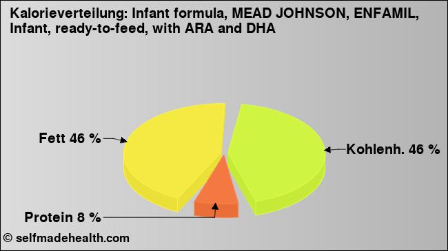 Kalorienverteilung: Infant formula, MEAD JOHNSON, ENFAMIL, Infant, ready-to-feed, with ARA and DHA (Grafik, Nährwerte)