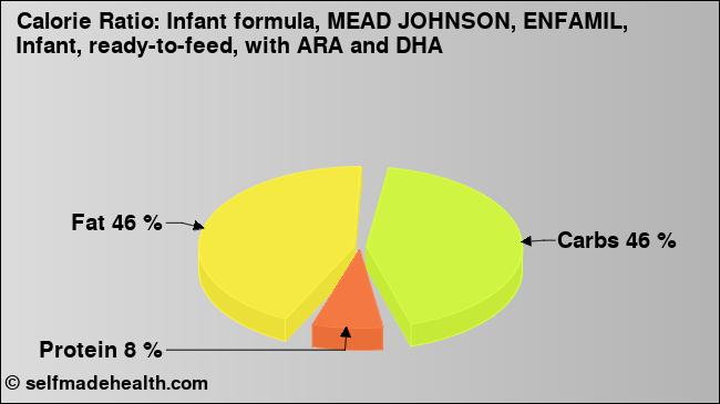 Calorie ratio: Infant formula, MEAD JOHNSON, ENFAMIL, Infant, ready-to-feed, with ARA and DHA (chart, nutrition data)
