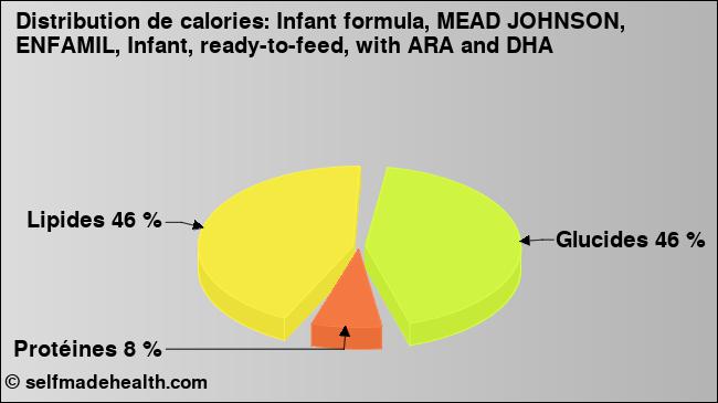 Calories: Infant formula, MEAD JOHNSON, ENFAMIL, Infant, ready-to-feed, with ARA and DHA (diagramme, valeurs nutritives)