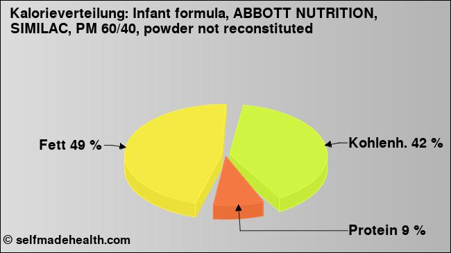 Kalorienverteilung: Infant formula, ABBOTT NUTRITION, SIMILAC, PM 60/40, powder not reconstituted (Grafik, Nährwerte)