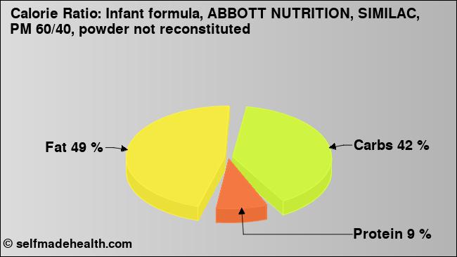 Calorie ratio: Infant formula, ABBOTT NUTRITION, SIMILAC, PM 60/40, powder not reconstituted (chart, nutrition data)