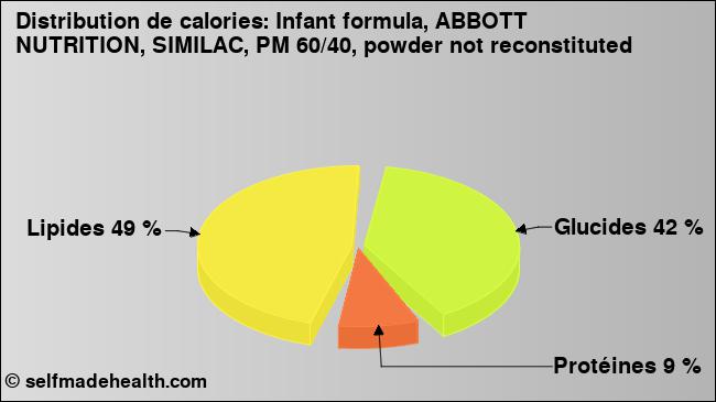 Calories: Infant formula, ABBOTT NUTRITION, SIMILAC, PM 60/40, powder not reconstituted (diagramme, valeurs nutritives)