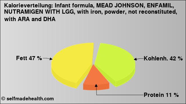 Kalorienverteilung: Infant formula, MEAD JOHNSON, ENFAMIL, NUTRAMIGEN WITH LGG, with iron, powder, not reconstituted, with ARA and DHA (Grafik, Nährwerte)