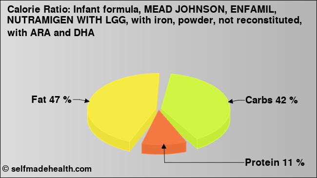 Calorie ratio: Infant formula, MEAD JOHNSON, ENFAMIL, NUTRAMIGEN WITH LGG, with iron, powder, not reconstituted, with ARA and DHA (chart, nutrition data)