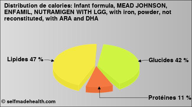 Calories: Infant formula, MEAD JOHNSON, ENFAMIL, NUTRAMIGEN WITH LGG, with iron, powder, not reconstituted, with ARA and DHA (diagramme, valeurs nutritives)