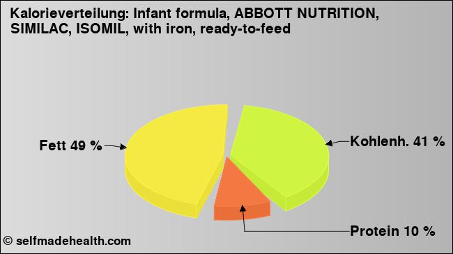 Kalorienverteilung: Infant formula, ABBOTT NUTRITION, SIMILAC, ISOMIL, with iron, ready-to-feed (Grafik, Nährwerte)
