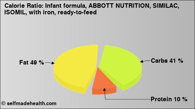Calorie ratio: Infant formula, ABBOTT NUTRITION, SIMILAC, ISOMIL, with iron, ready-to-feed (chart, nutrition data)