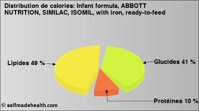 Calories: Infant formula, ABBOTT NUTRITION, SIMILAC, ISOMIL, with iron, ready-to-feed (diagramme, valeurs nutritives)
