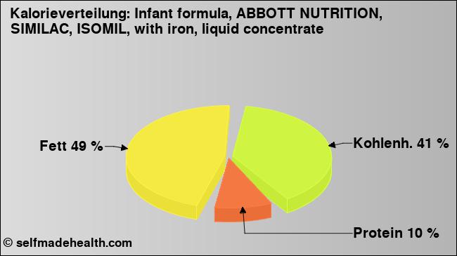 Kalorienverteilung: Infant formula, ABBOTT NUTRITION, SIMILAC, ISOMIL, with iron, liquid concentrate (Grafik, Nährwerte)