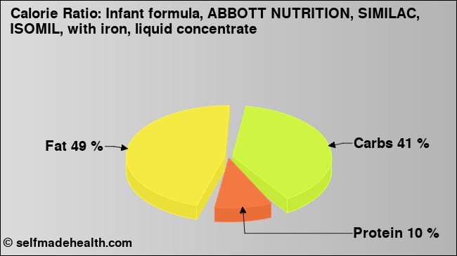 Calorie ratio: Infant formula, ABBOTT NUTRITION, SIMILAC, ISOMIL, with iron, liquid concentrate (chart, nutrition data)