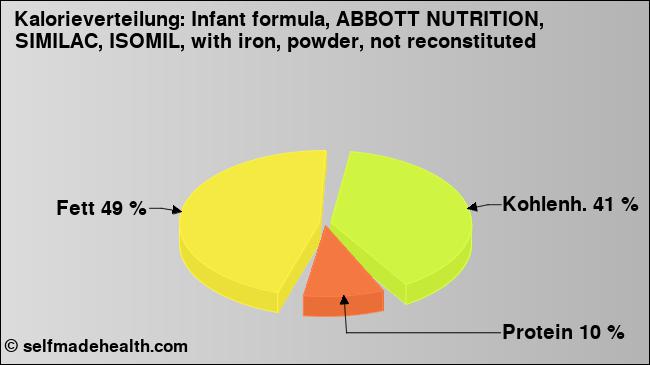 Kalorienverteilung: Infant formula, ABBOTT NUTRITION, SIMILAC, ISOMIL, with iron, powder, not reconstituted (Grafik, Nährwerte)