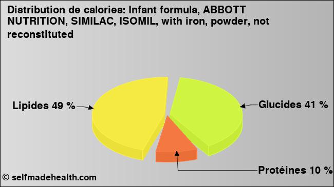 Calories: Infant formula, ABBOTT NUTRITION, SIMILAC, ISOMIL, with iron, powder, not reconstituted (diagramme, valeurs nutritives)