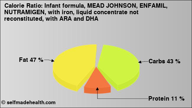 Calorie ratio: Infant formula, MEAD JOHNSON, ENFAMIL, NUTRAMIGEN, with iron, liquid concentrate not reconstituted, with ARA and DHA (chart, nutrition data)