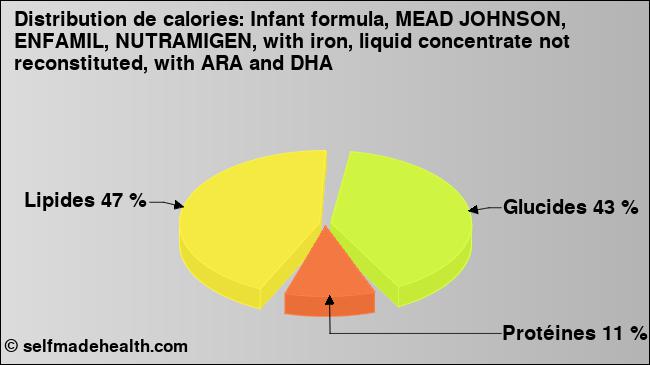 Calories: Infant formula, MEAD JOHNSON, ENFAMIL, NUTRAMIGEN, with iron, liquid concentrate not reconstituted, with ARA and DHA (diagramme, valeurs nutritives)