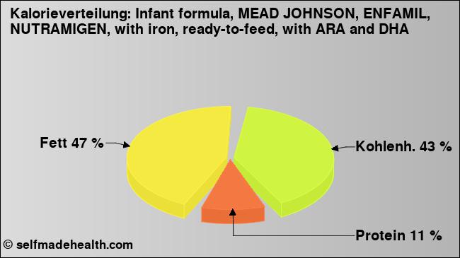 Kalorienverteilung: Infant formula, MEAD JOHNSON, ENFAMIL, NUTRAMIGEN, with iron, ready-to-feed, with ARA and DHA (Grafik, Nährwerte)