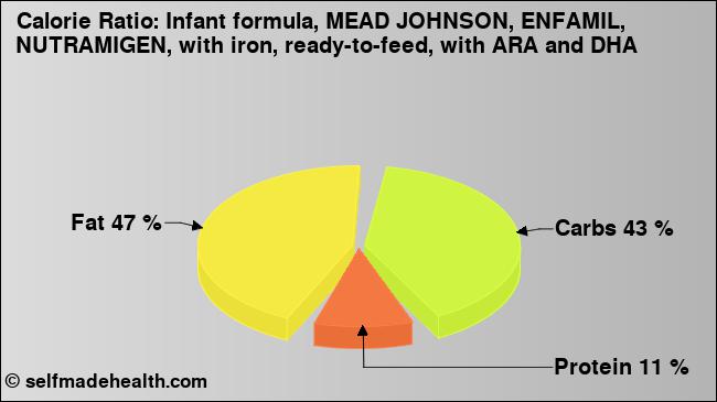 Calorie ratio: Infant formula, MEAD JOHNSON, ENFAMIL, NUTRAMIGEN, with iron, ready-to-feed, with ARA and DHA (chart, nutrition data)