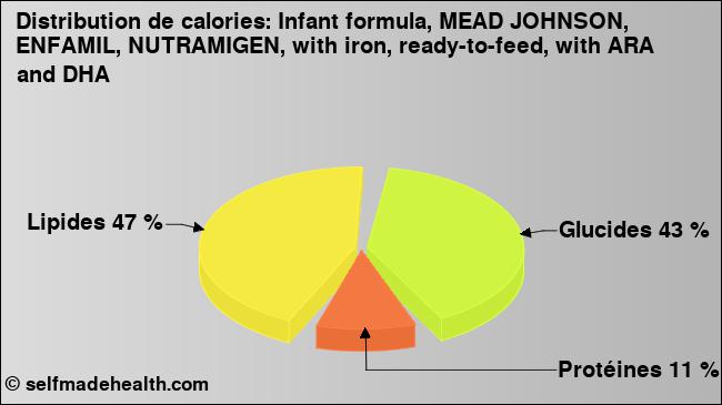 Calories: Infant formula, MEAD JOHNSON, ENFAMIL, NUTRAMIGEN, with iron, ready-to-feed, with ARA and DHA (diagramme, valeurs nutritives)