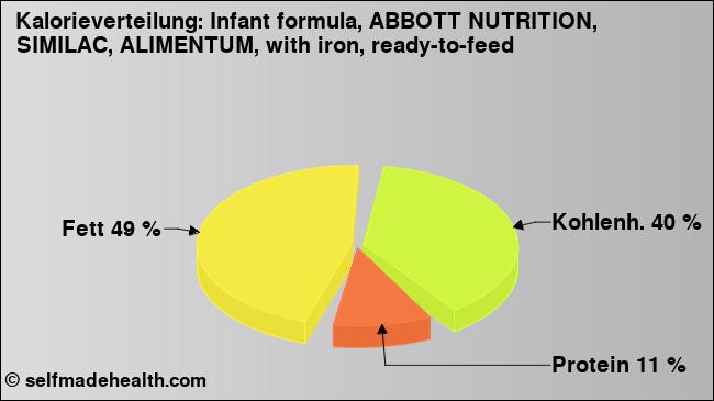 Kalorienverteilung: Infant formula, ABBOTT NUTRITION, SIMILAC, ALIMENTUM, with iron, ready-to-feed (Grafik, Nährwerte)